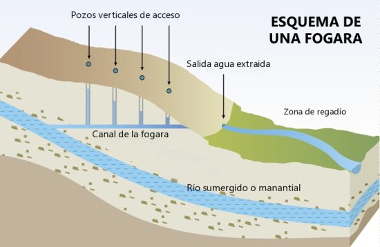 Esquema de una Fogara